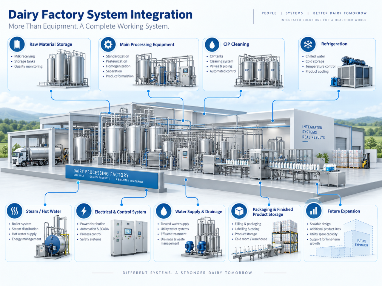 Diagram illustrating the integration of dairy processing equipment, raw material storage, CIP cleaning, refrigeration, utilities, packaging and factory systems.